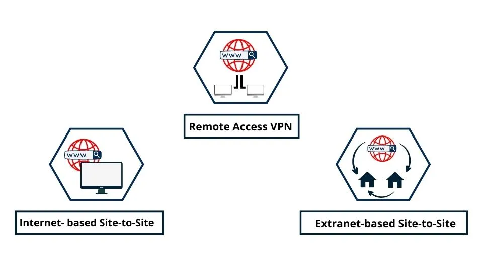 Fernzugriffs-VPN