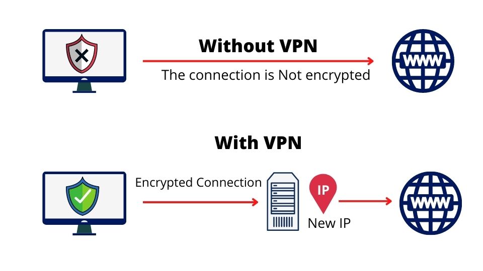 how VPN works