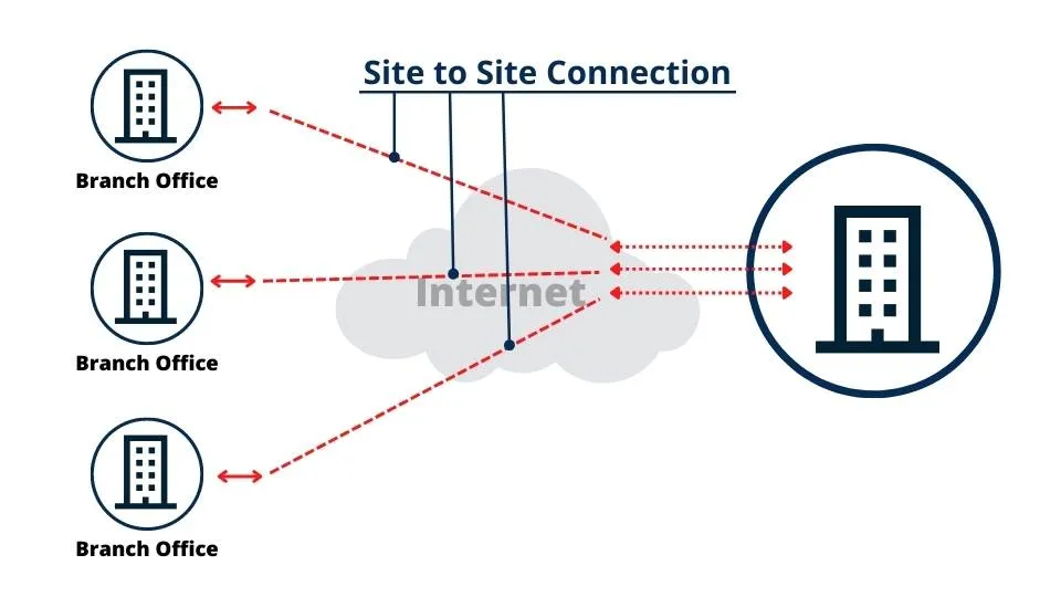site-to-site-vpn-diagramm