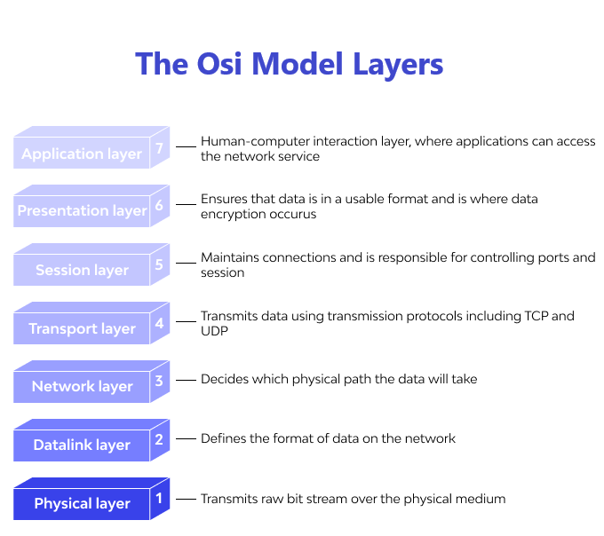 The osi model layers