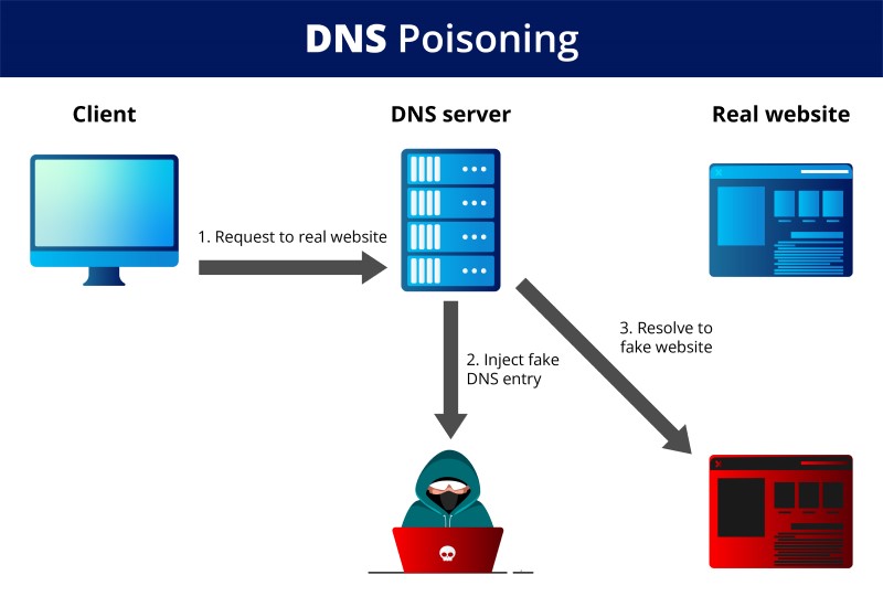 DNS poisoning attack infographic 