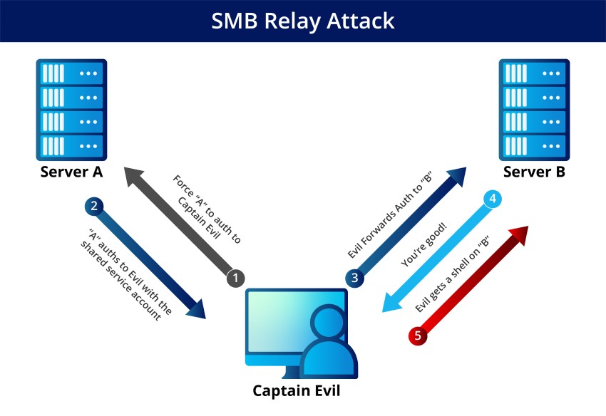 SMB Relay Attack infographic