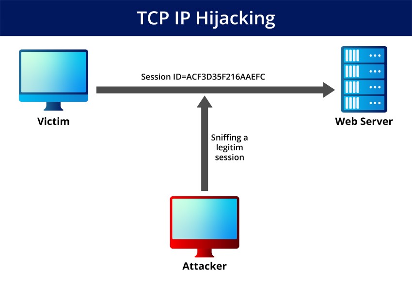 TCP IP Hijacking infographic