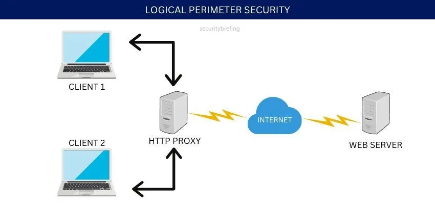 Logical Perimeter Security 2