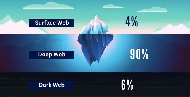 Structure of the Deep Web