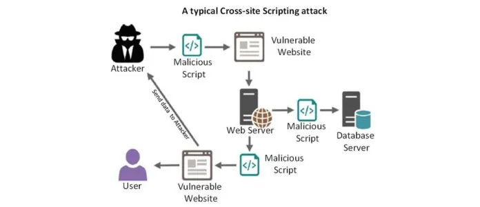Tấn công Xuyên trang (XSS)
