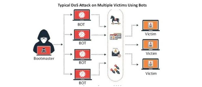 Tấn công từ chối dịch vụ (DoS và DDoS)