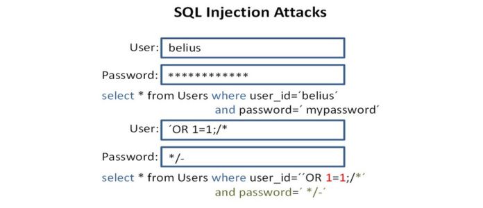 SQL injection attack