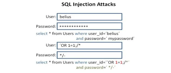 SQL-injektionsattack