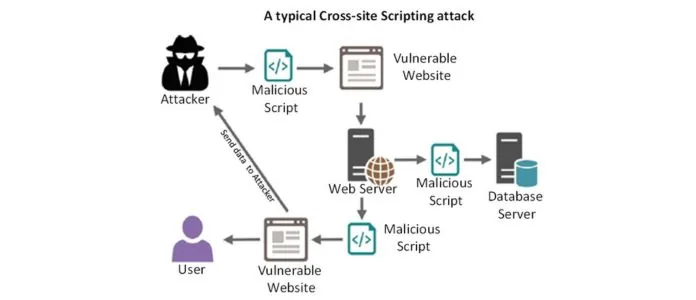 Cross-Site Scripting (XSS)