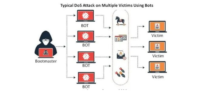 Tjänsteförnekelse (DoS och DDoS)