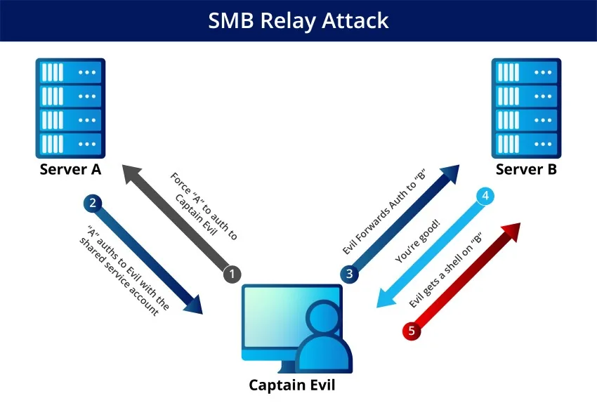 Đồ họa thông tin tấn công SMB Relay
