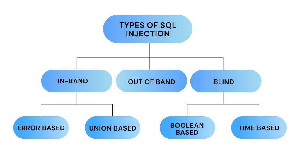 Types of SQL Injection
